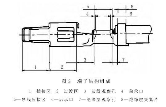 端子結構組成（chéng）